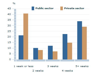 Graph Image for weeks mothers stopped work before birth of child by sector worked